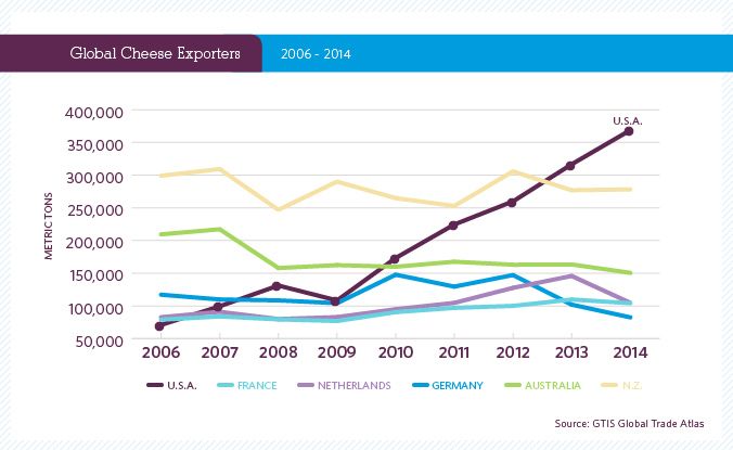 Global Cheese Exporters